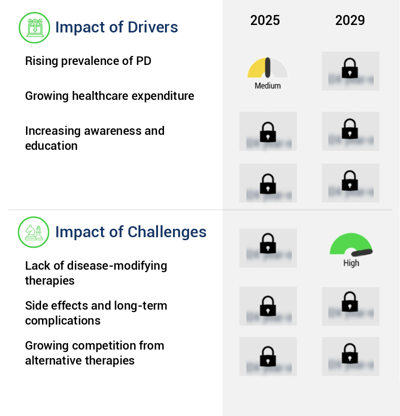 Parkinsons Disease (PD) Drugs Market Size
