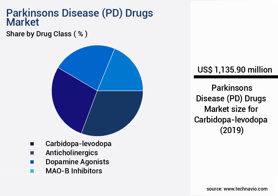 Parkinsons Disease (PD) Drugs Market Size