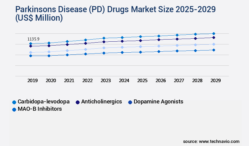 Parkinsons Disease (PD) Drugs Market Size