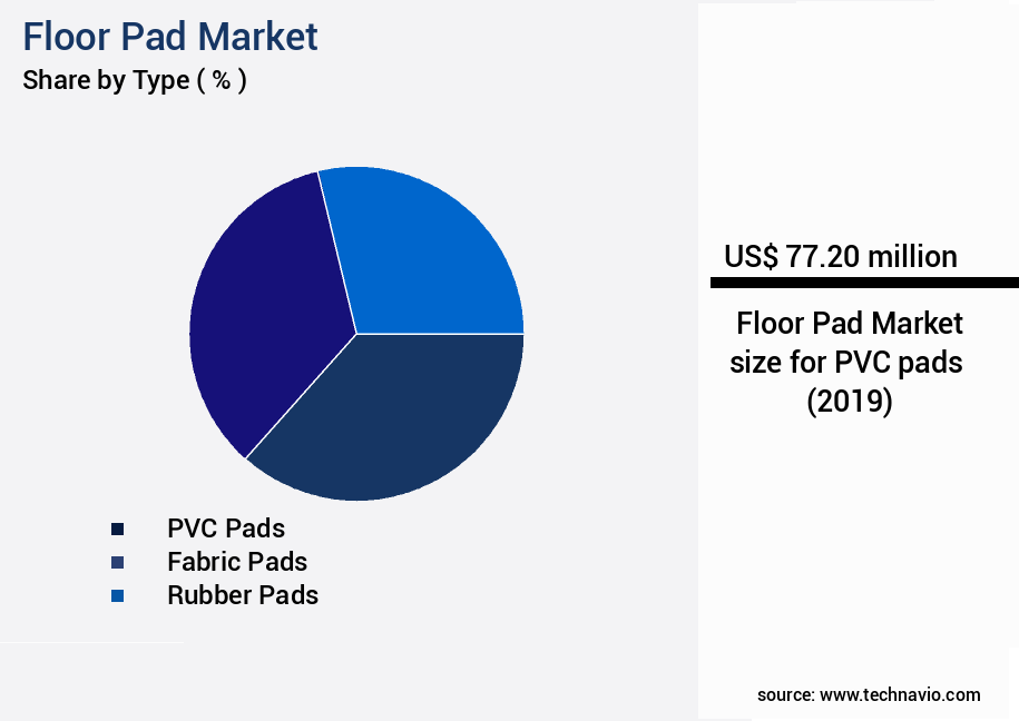 Floor Pad Market Size