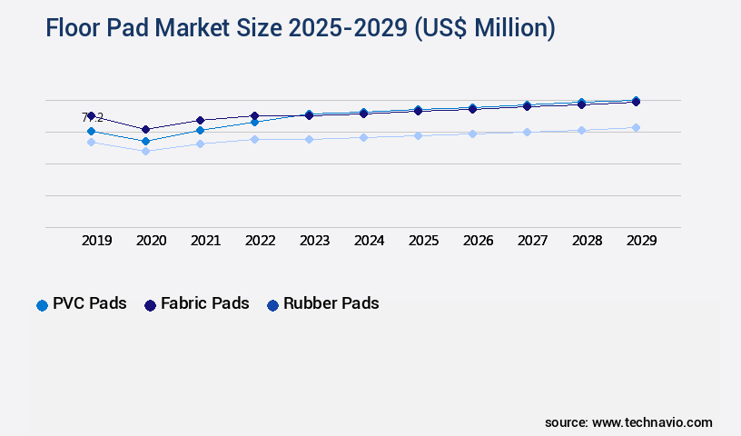Floor Pad Market Size