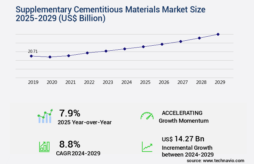 Supplementary Cementitious Materials Market Size