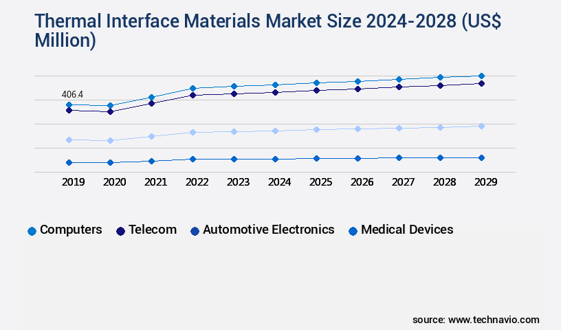 Thermal Interface Materials Market Size