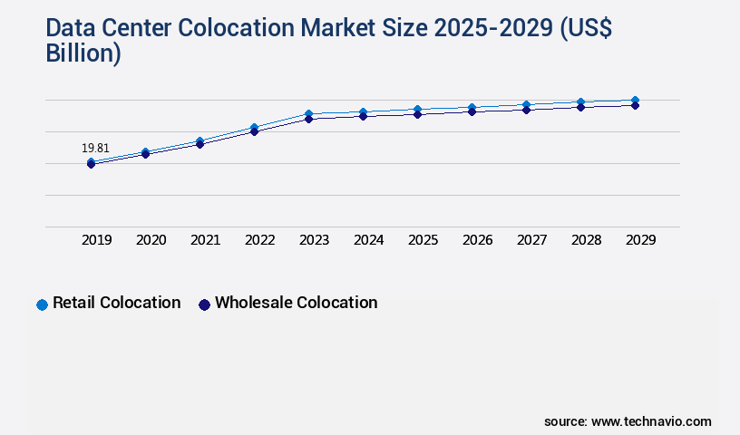 Data Center Colocation Market Size