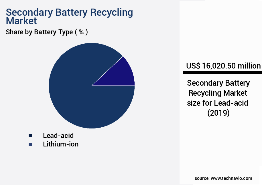 Secondary Battery Recycling Market Size