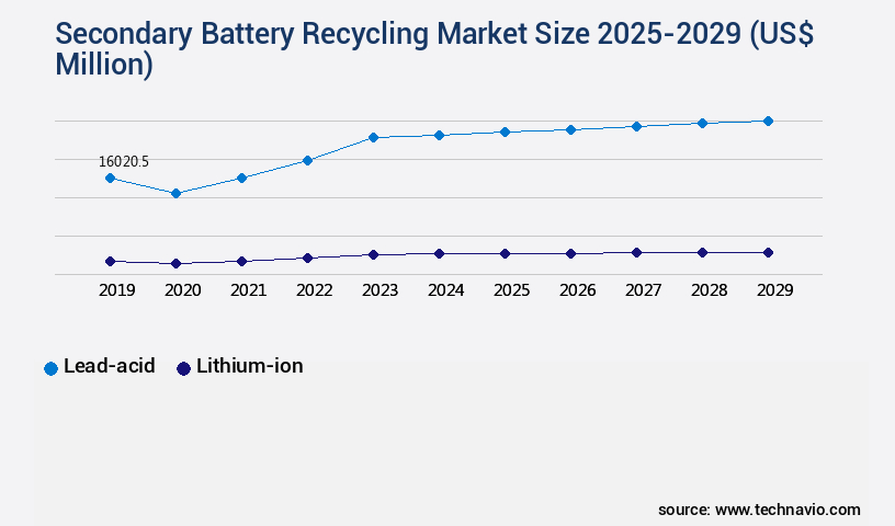 Secondary Battery Recycling Market Size