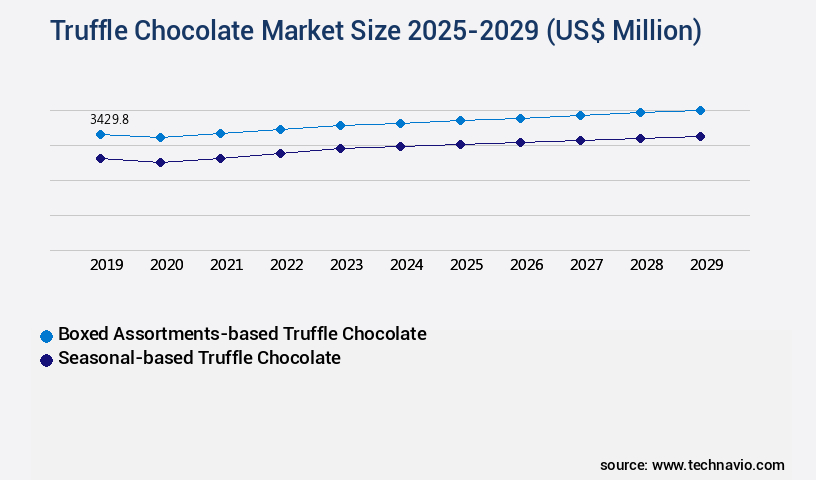 Truffle Chocolate Market Size