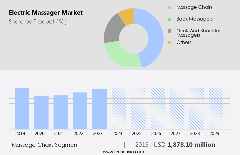 Electric Massager Market Size