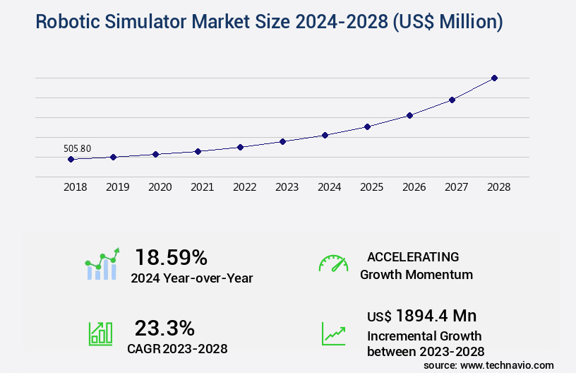 Robotic Simulator Market Size
