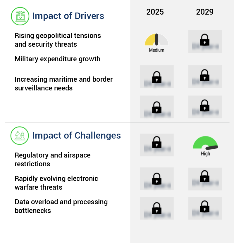 Airborne ISR Market Size