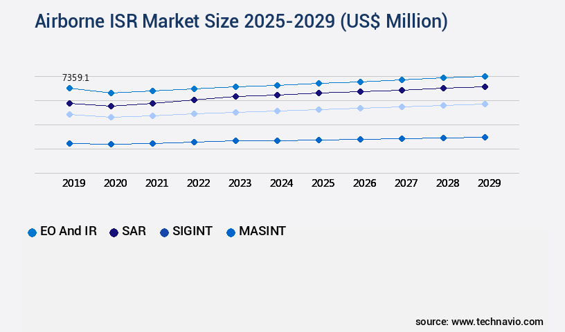 Airborne ISR Market Size