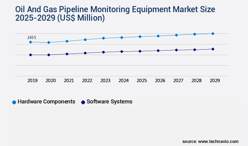 Oil And Gas Pipeline Monitoring Equipment Market Size