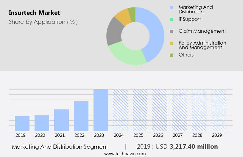 Insurtech Market Size