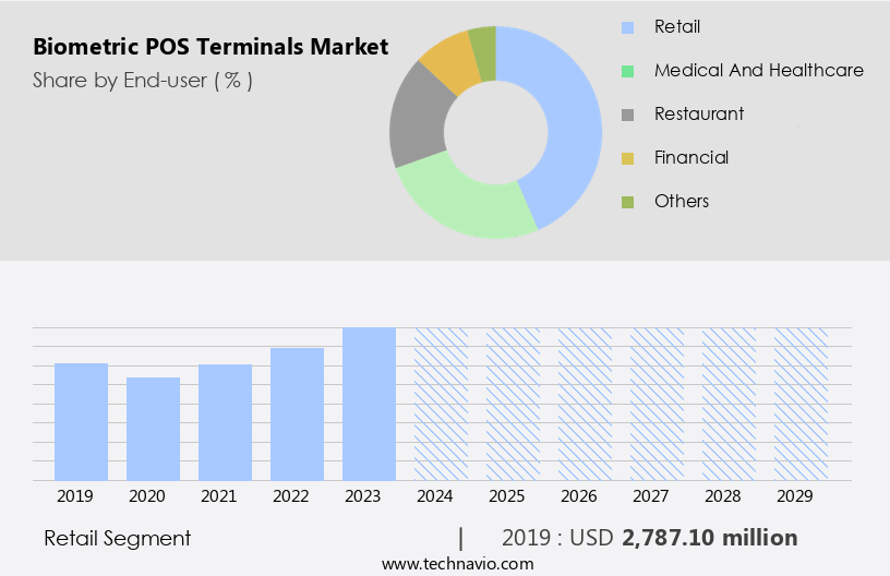 Biometric POS Terminals Market Size