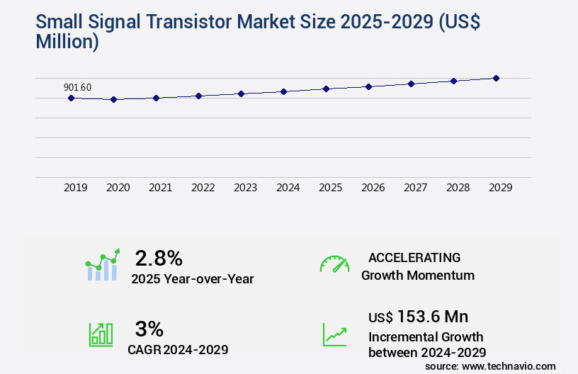 Small Signal Transistor Market Size
