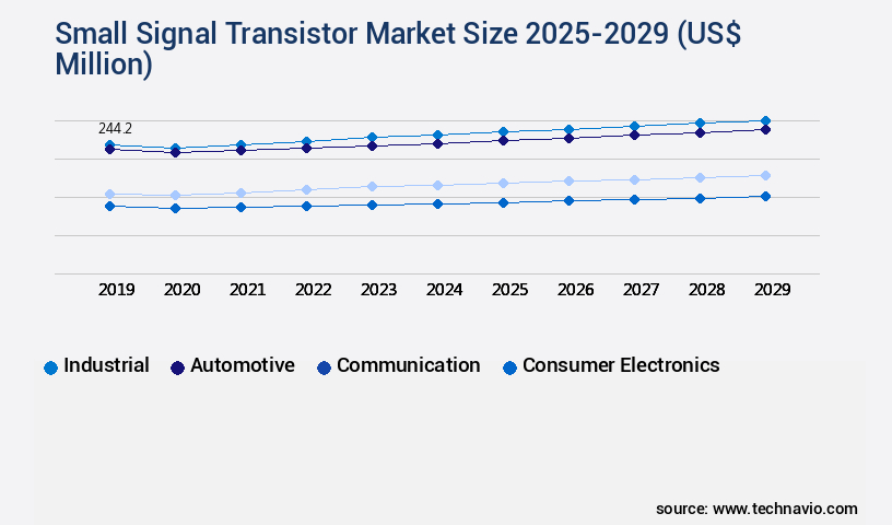 Small Signal Transistor Market Size