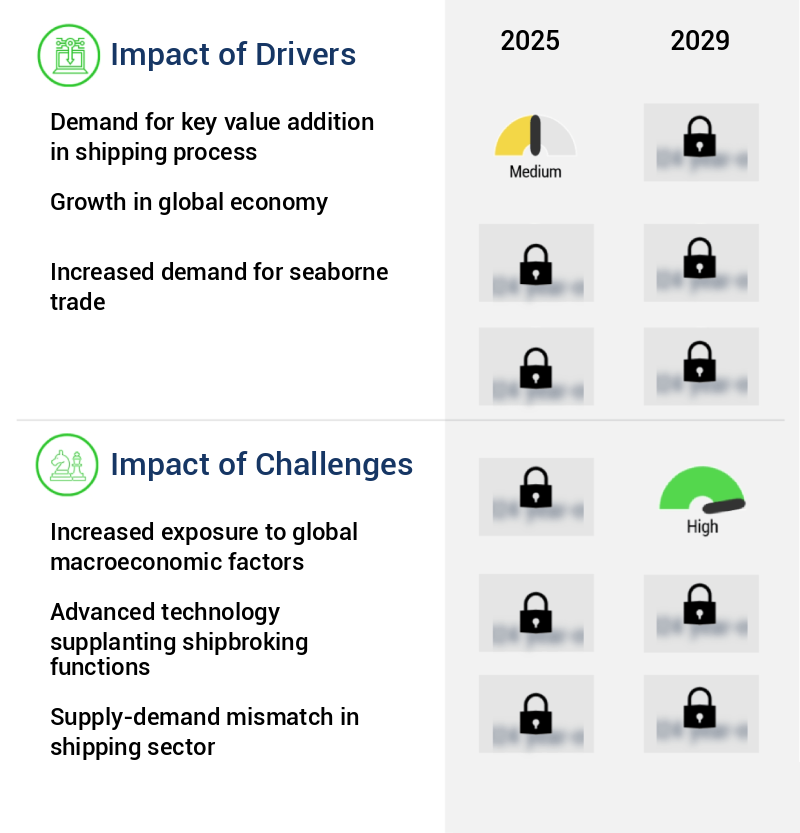 Shipbroking Market Size