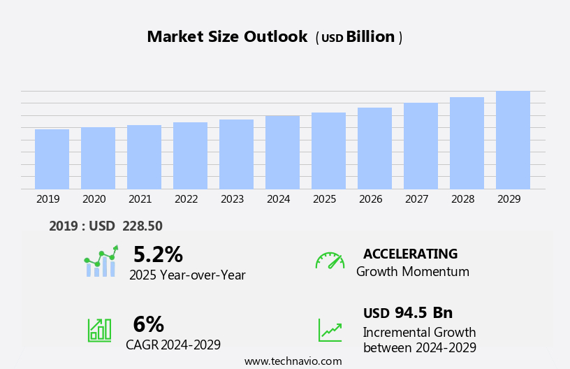 Poultry Eggs Market Size