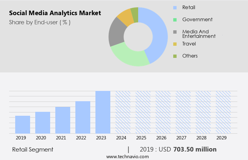 Social Media Analytics Market Size