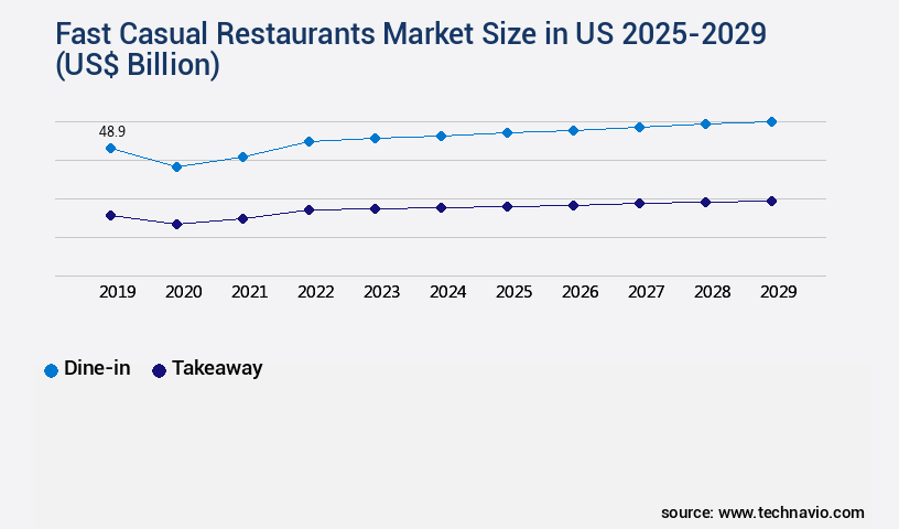 Fast Casual Restaurants Market in US Size