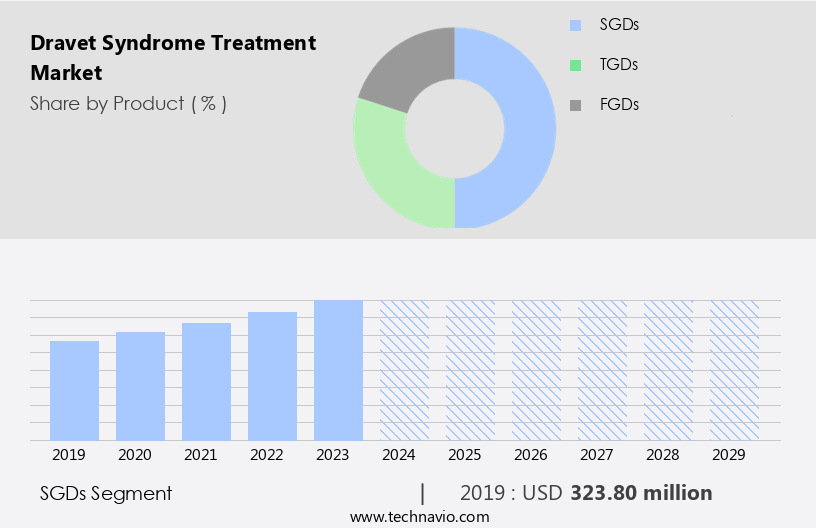 Dravet Syndrome Treatment Market Size