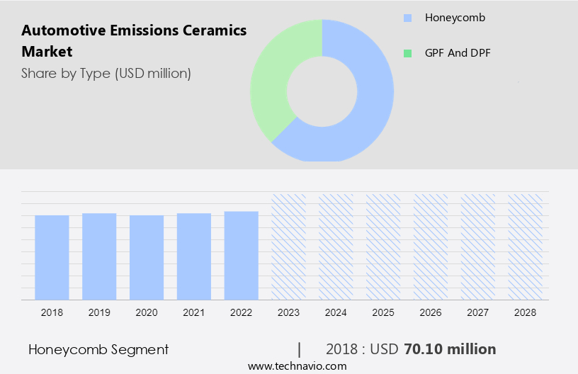 Automotive Emissions Ceramics Market Size
