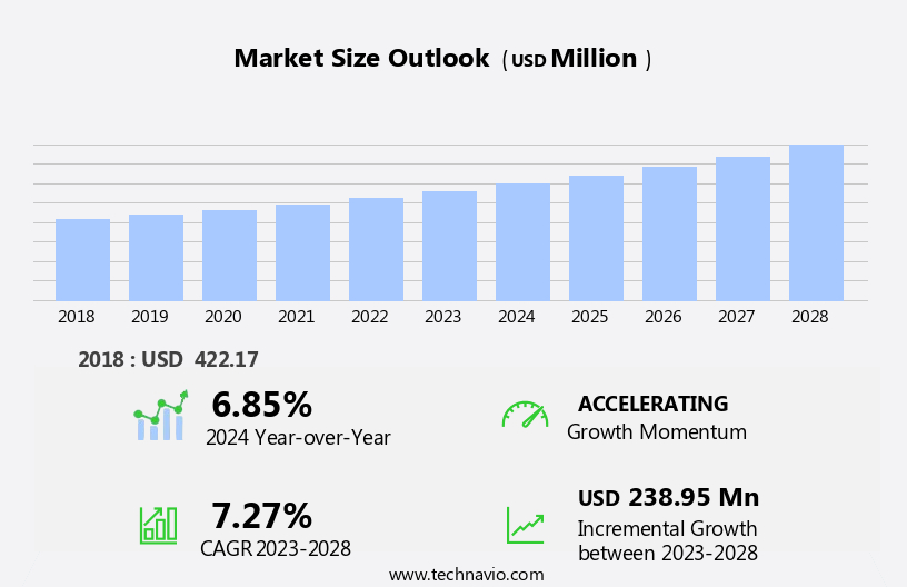 Electroporation and Electrofusion Market Size