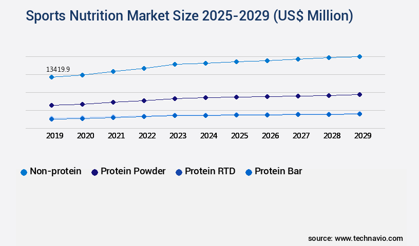 Sports Nutrition Market Size