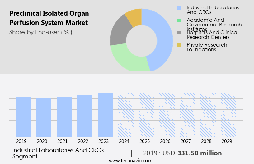 Preclinical Isolated Organ Perfusion System Market Size