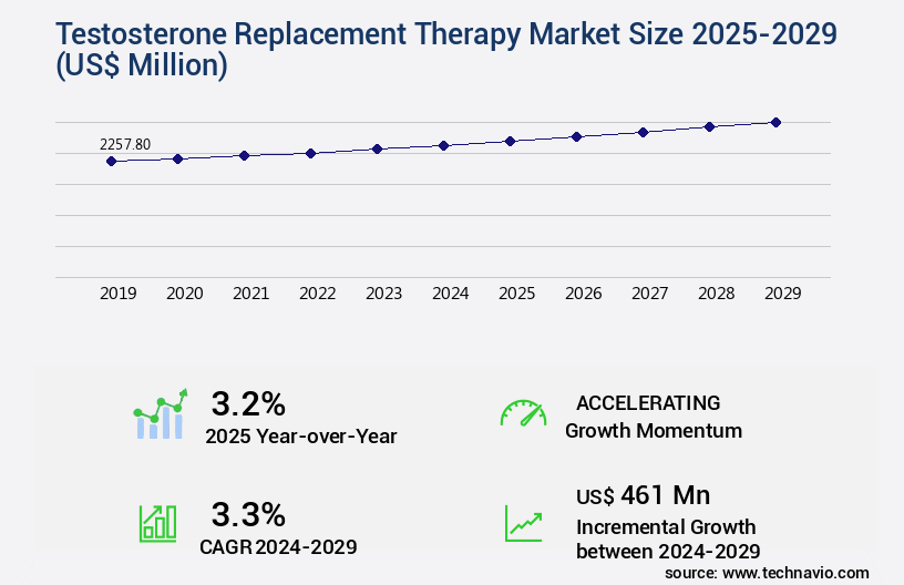 Testosterone Replacement Therapy Market Size