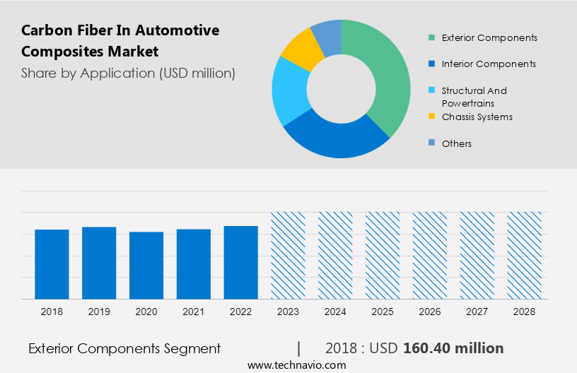 Carbon Fiber In Automotive Composites Market Size