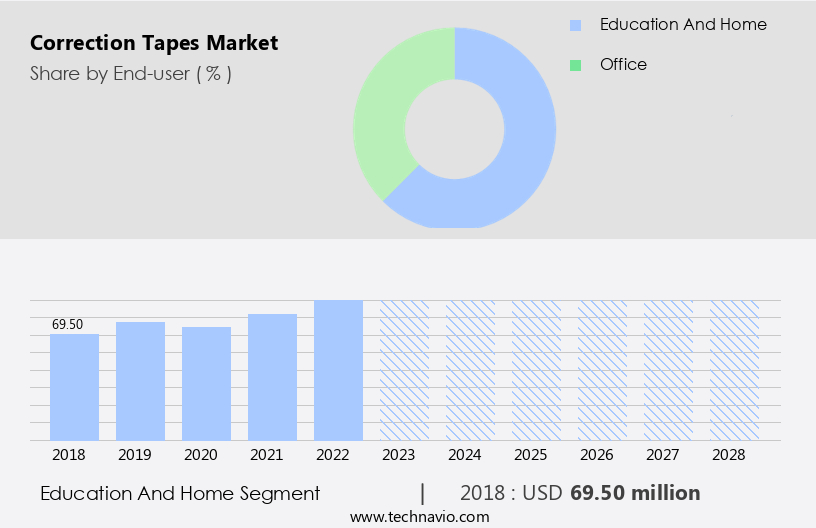 Correction Tapes Market Size