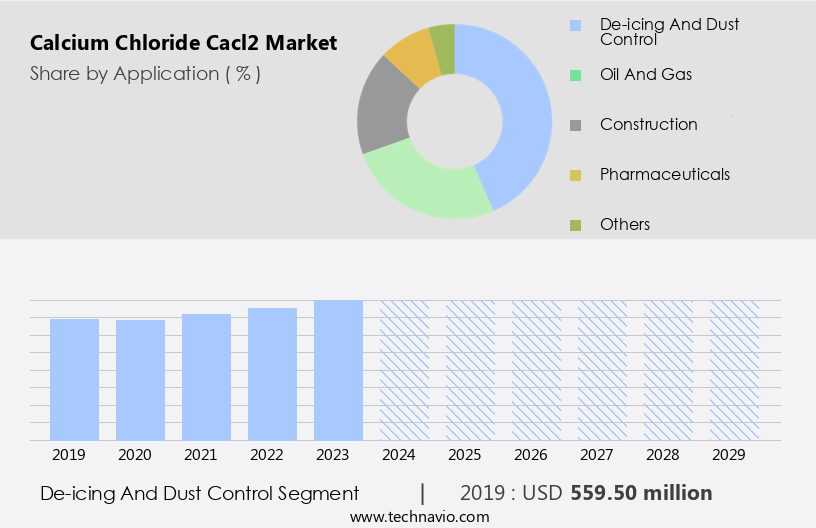 Calcium Chloride (Cacl2) Market Size
