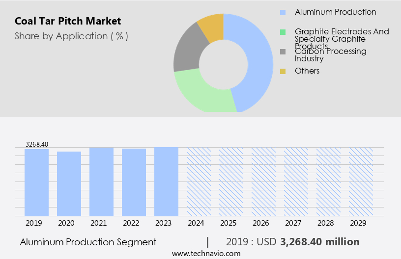 Coal Tar Pitch Market Size