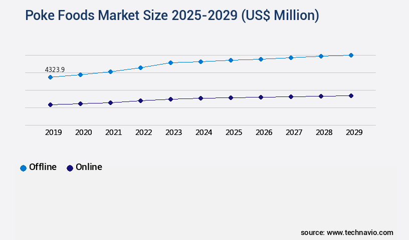 Poke Foods Market Size