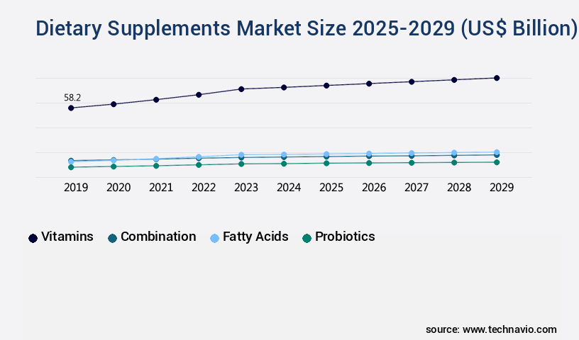 Dietary Supplements Market Size