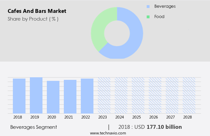 Cafes And Bars Market Size