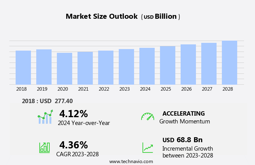 Cafes And Bars Market Size