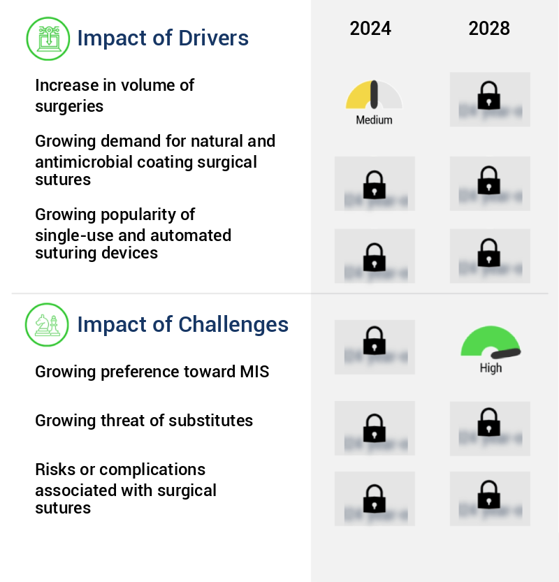 Surgical Sutures Market Size