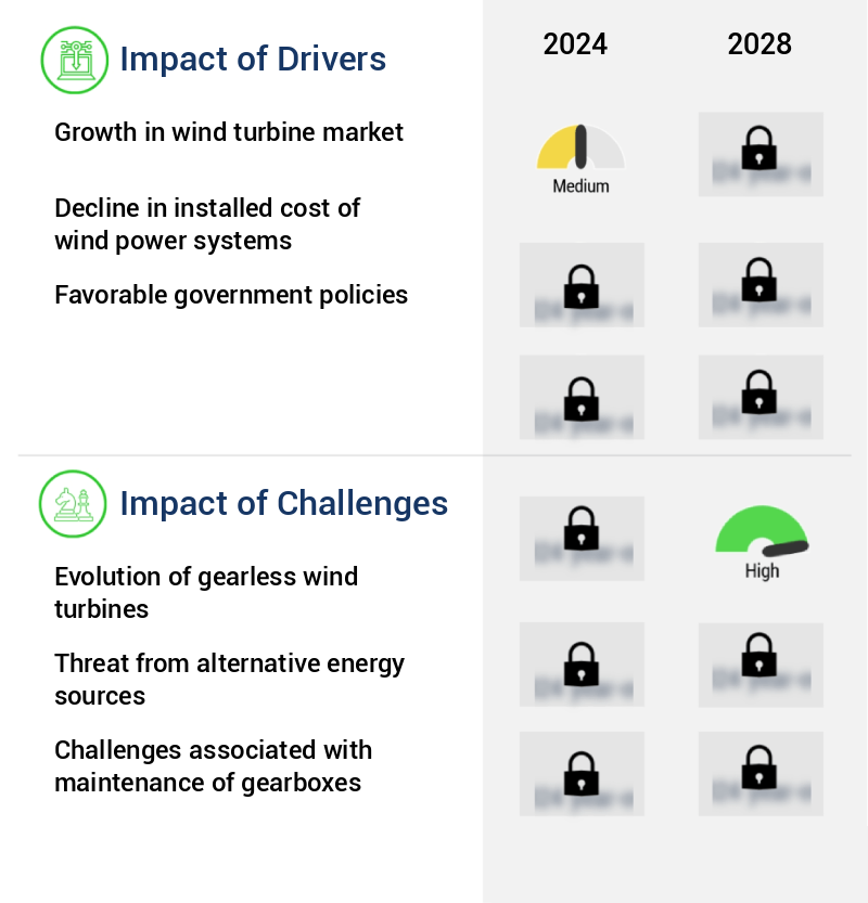 Wind Turbine Gear Oil Market Size