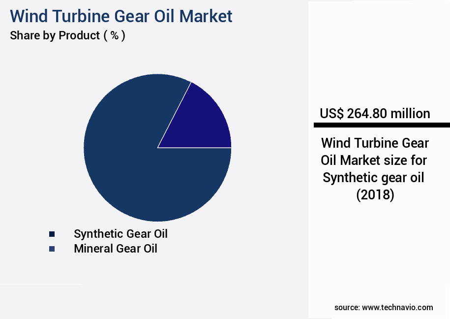 Wind Turbine Gear Oil Market Size