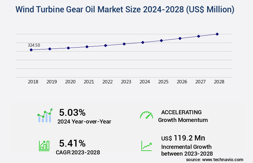 Wind Turbine Gear Oil Market Size