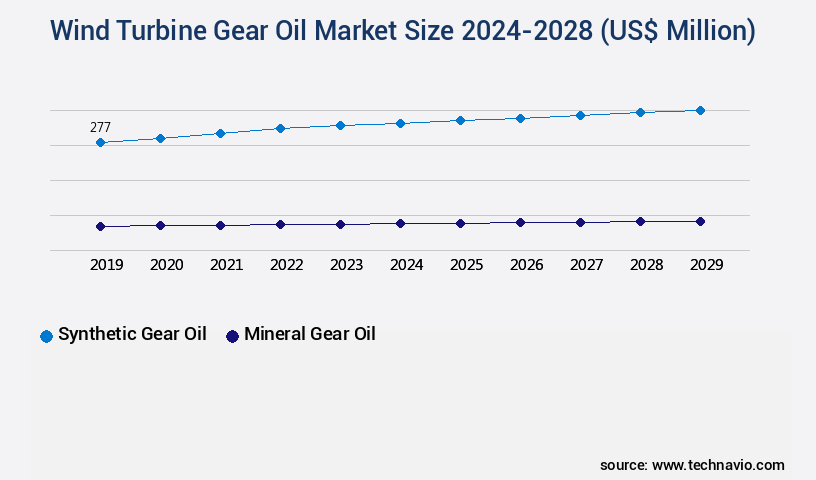 Wind Turbine Gear Oil Market Size