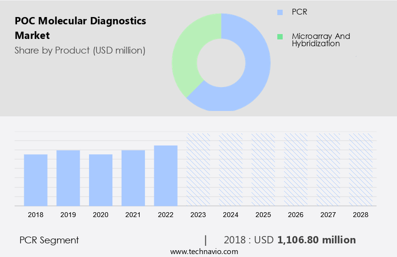 POC Molecular Diagnostics Market Size