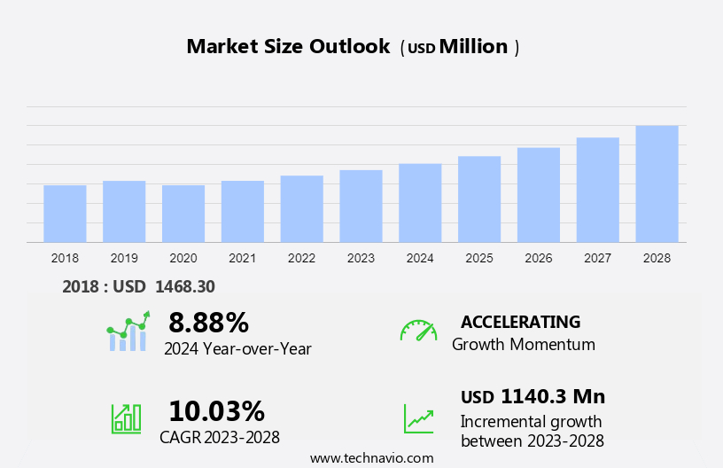 Poc Molecular Diagnostics Market Size