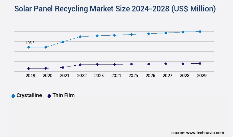 Solar Panel Recycling Market Size