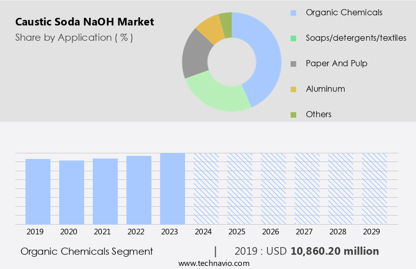 Caustic Soda (NaOH) Market Size