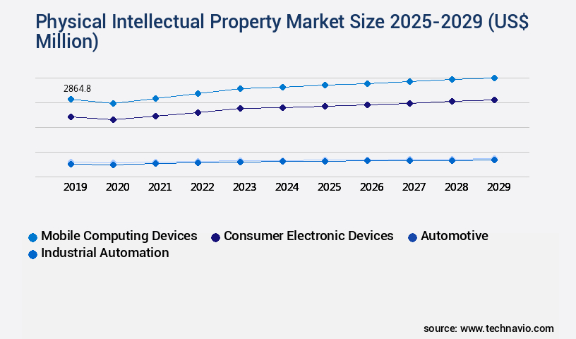 Physical Intellectual Property Market Size