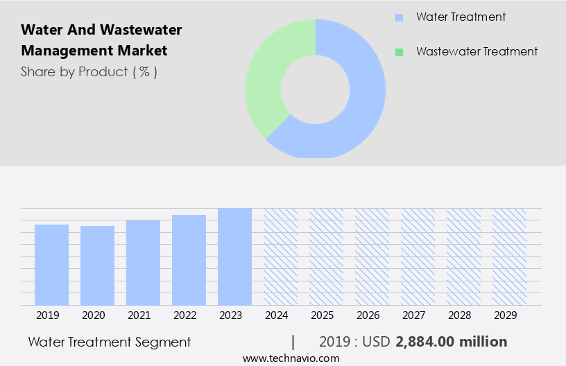 Water And Wastewater Management Market Size