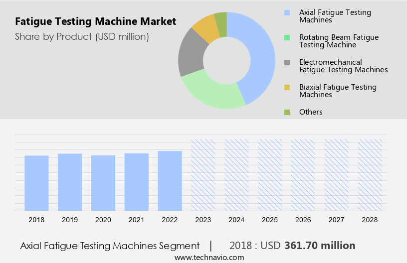 Fatigue Testing Machine Market Size